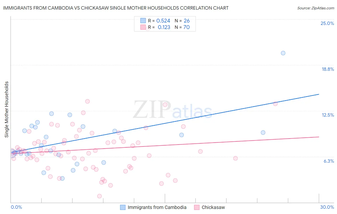 Immigrants from Cambodia vs Chickasaw Single Mother Households