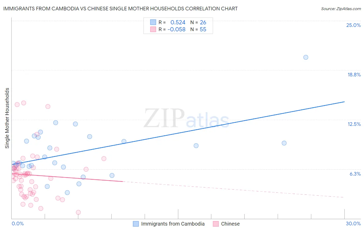 Immigrants from Cambodia vs Chinese Single Mother Households