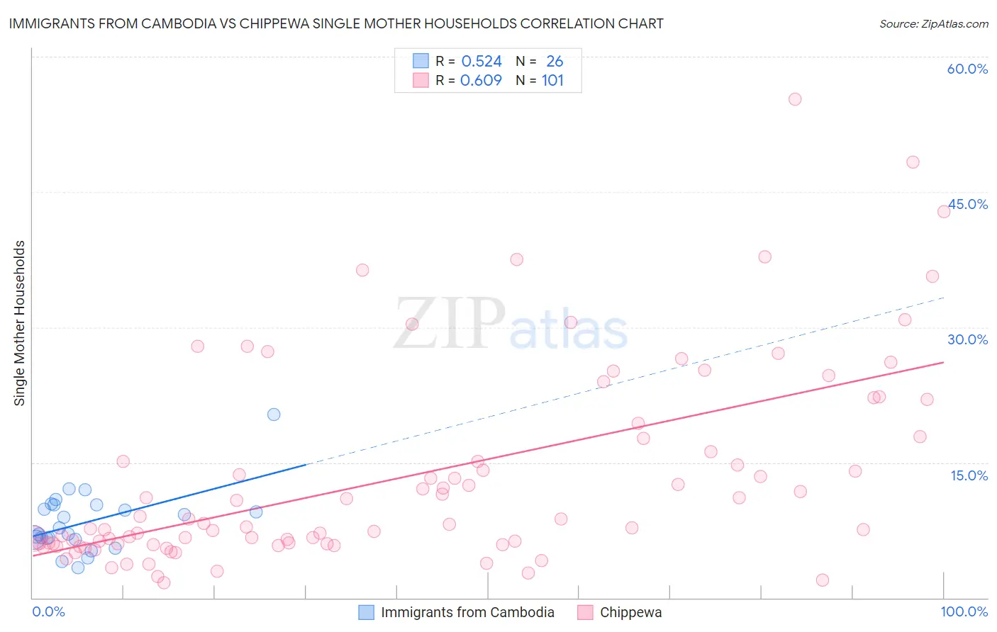 Immigrants from Cambodia vs Chippewa Single Mother Households
