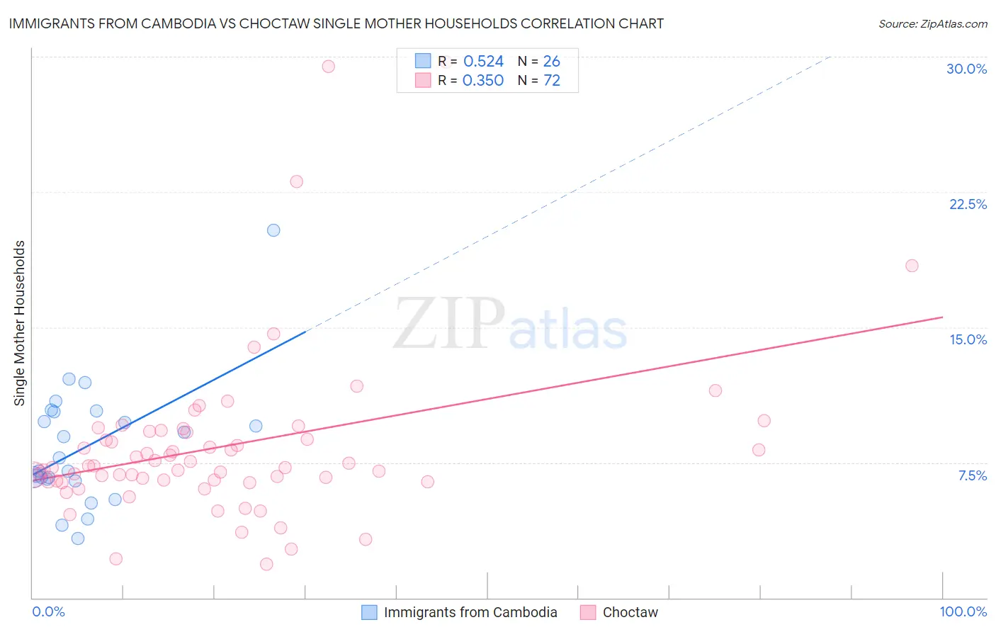 Immigrants from Cambodia vs Choctaw Single Mother Households