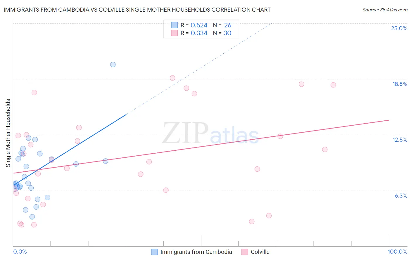 Immigrants from Cambodia vs Colville Single Mother Households