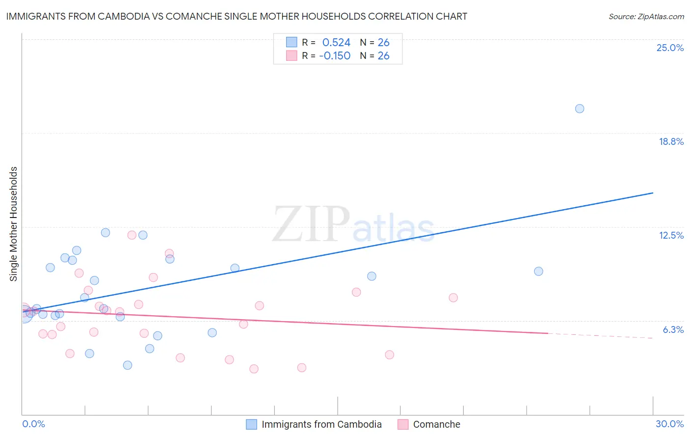 Immigrants from Cambodia vs Comanche Single Mother Households
