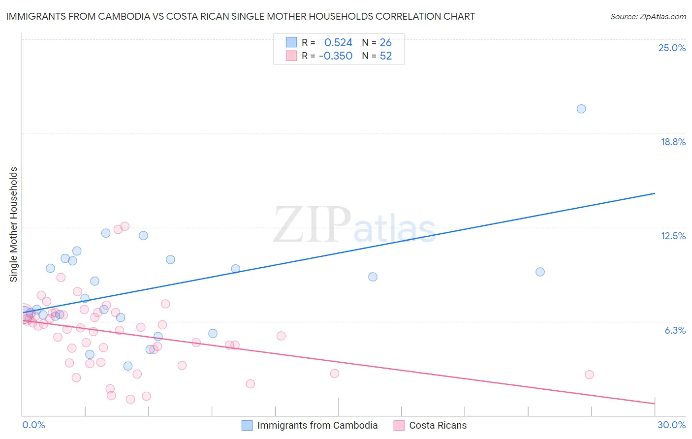 Immigrants from Cambodia vs Costa Rican Single Mother Households