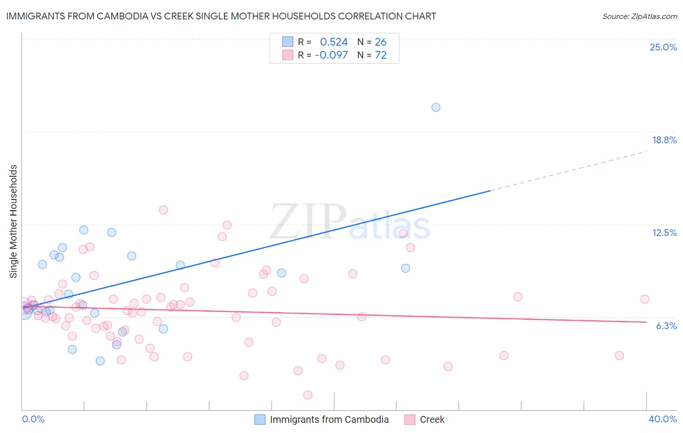 Immigrants from Cambodia vs Creek Single Mother Households