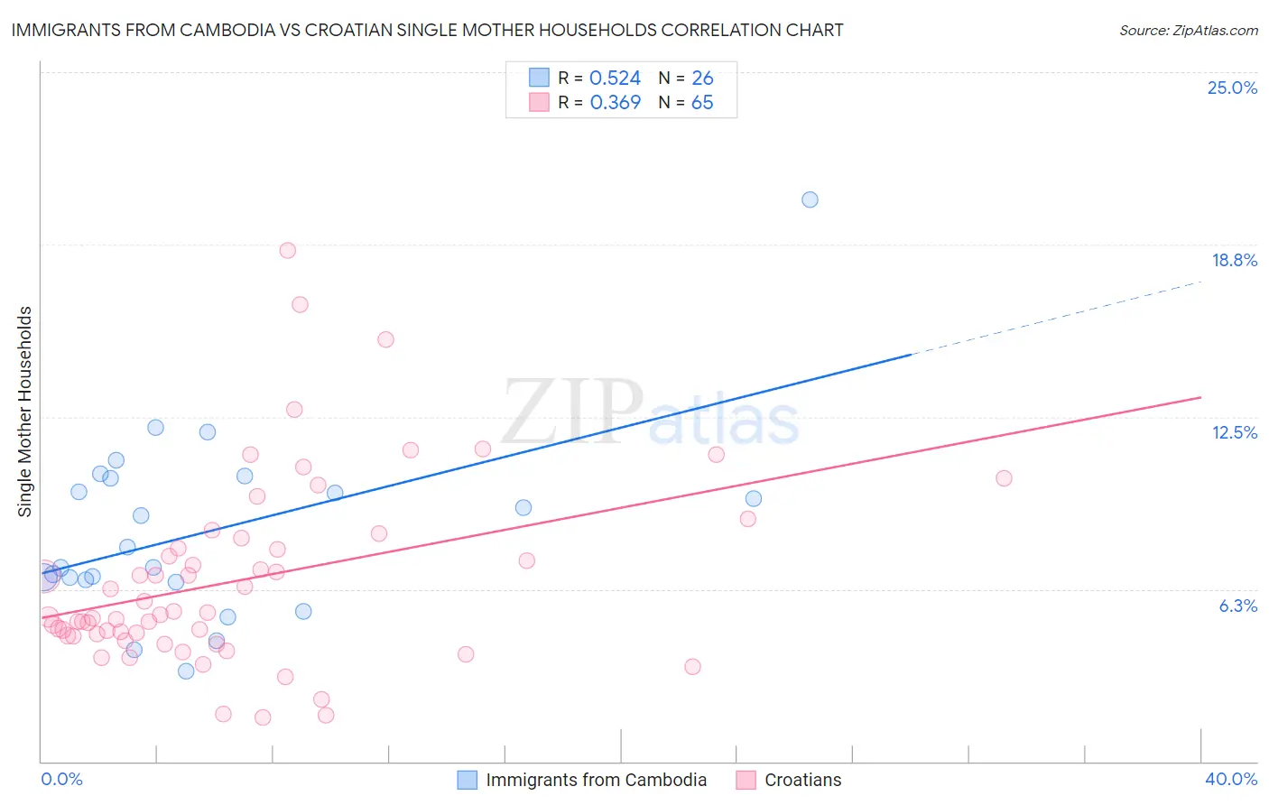 Immigrants from Cambodia vs Croatian Single Mother Households