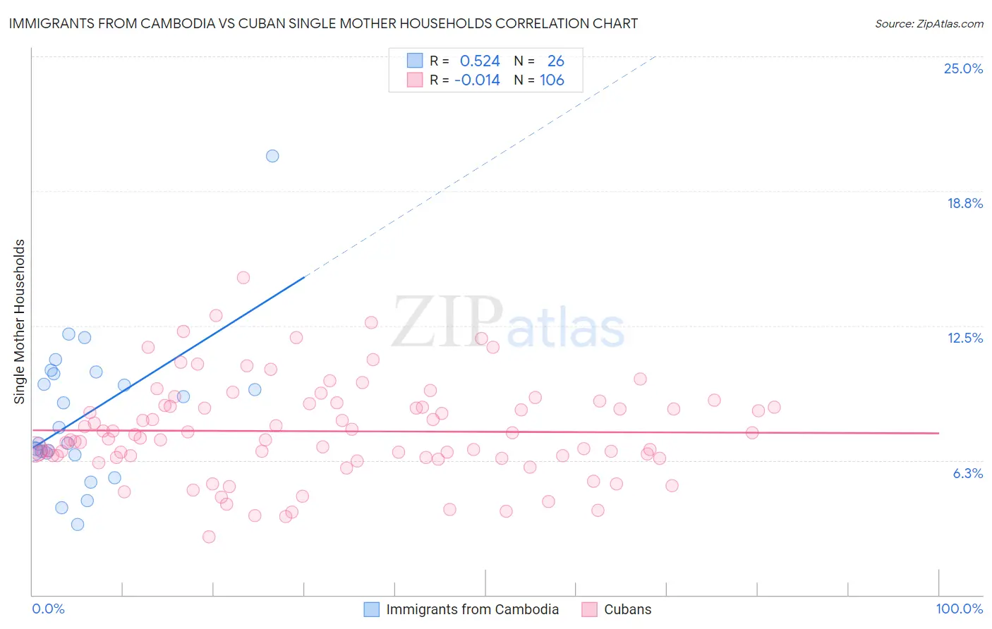 Immigrants from Cambodia vs Cuban Single Mother Households