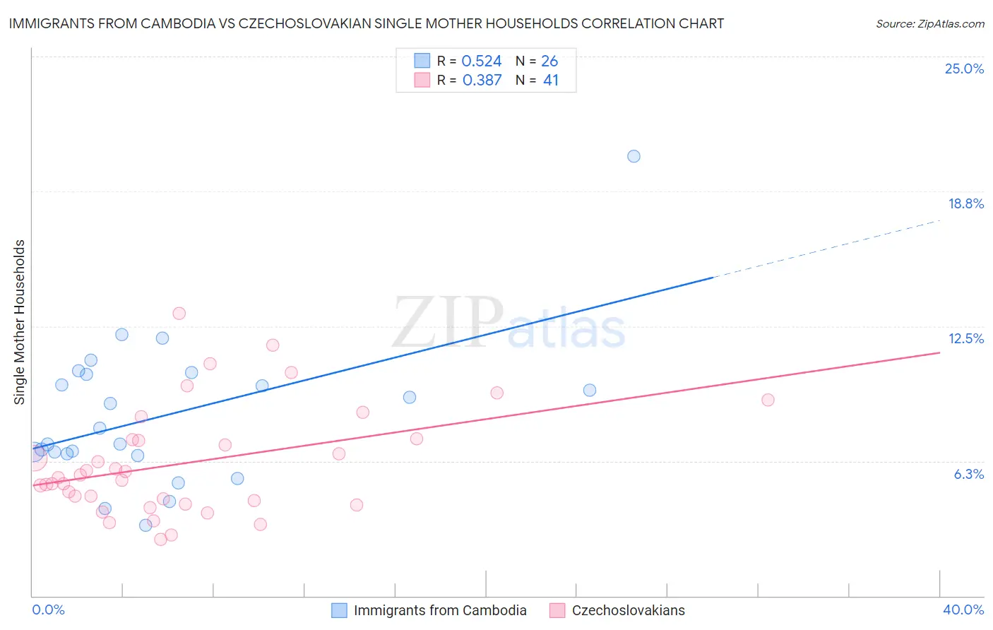 Immigrants from Cambodia vs Czechoslovakian Single Mother Households