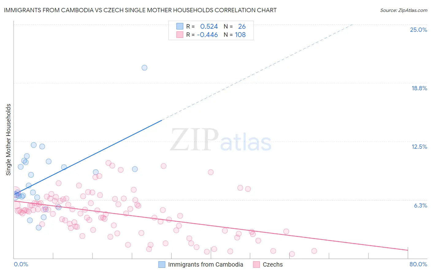 Immigrants from Cambodia vs Czech Single Mother Households