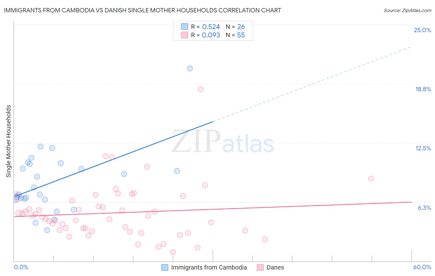 Immigrants from Cambodia vs Danish Single Mother Households