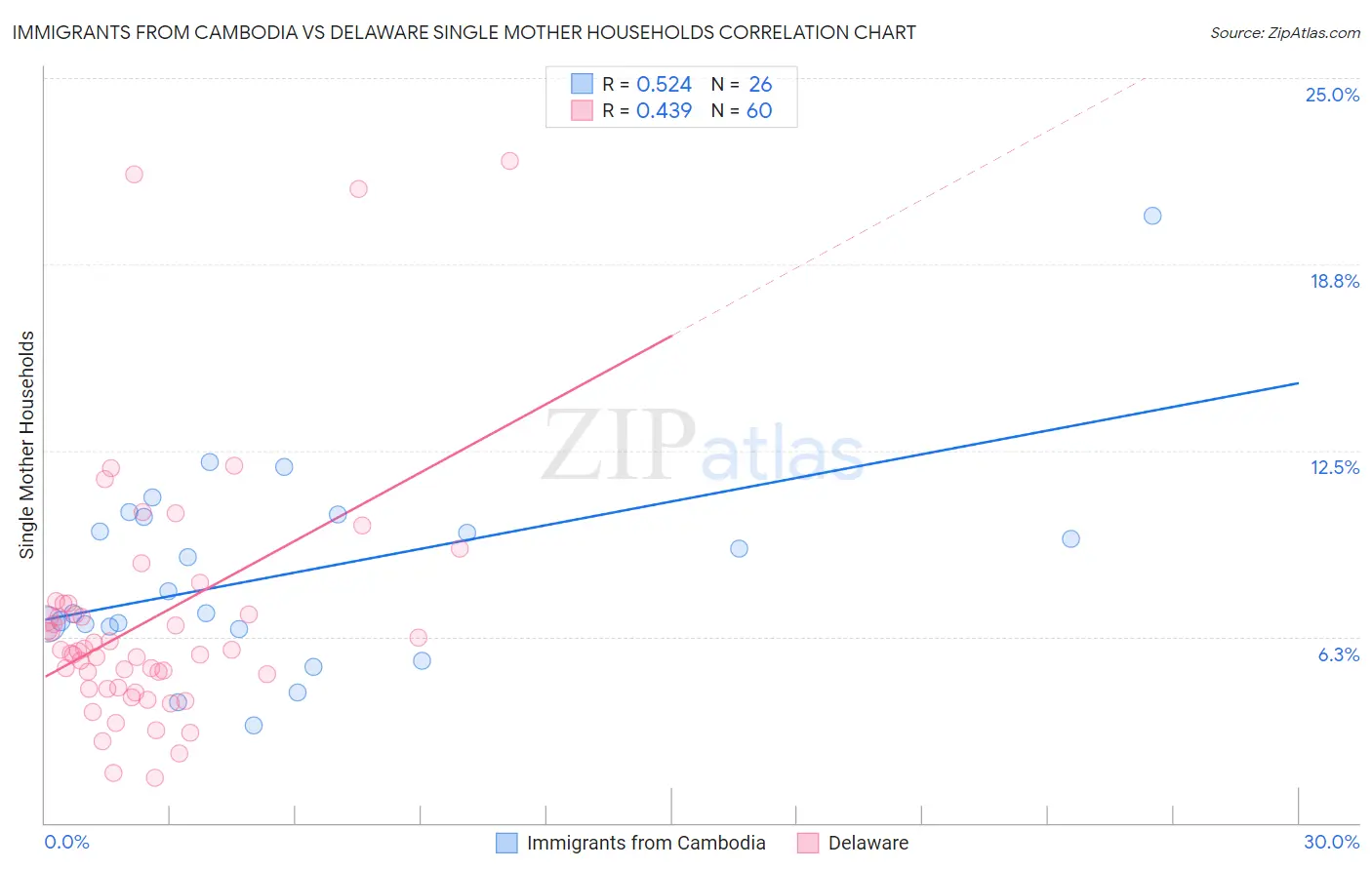 Immigrants from Cambodia vs Delaware Single Mother Households