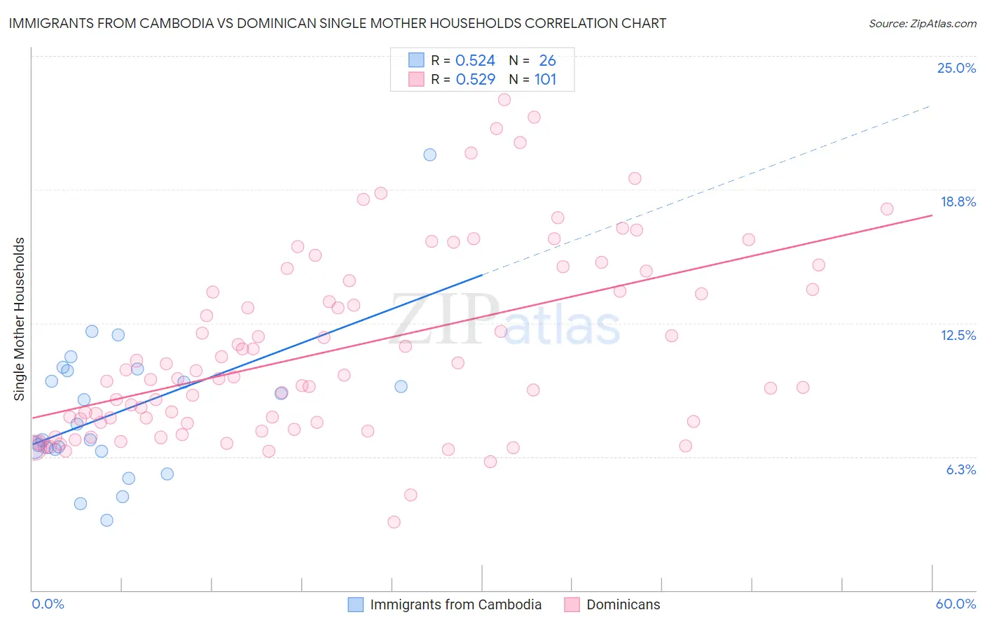 Immigrants from Cambodia vs Dominican Single Mother Households