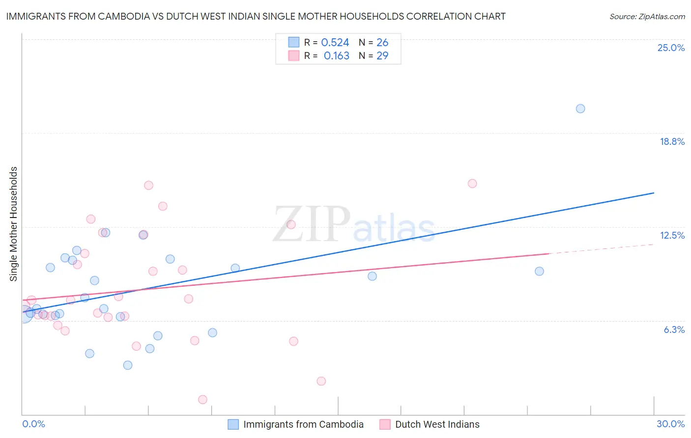 Immigrants from Cambodia vs Dutch West Indian Single Mother Households