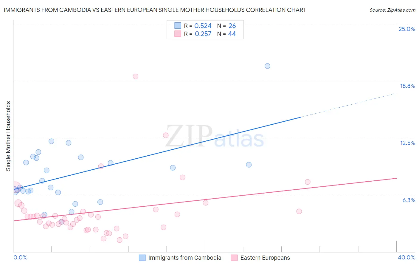 Immigrants from Cambodia vs Eastern European Single Mother Households