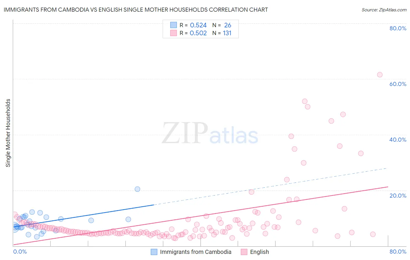 Immigrants from Cambodia vs English Single Mother Households