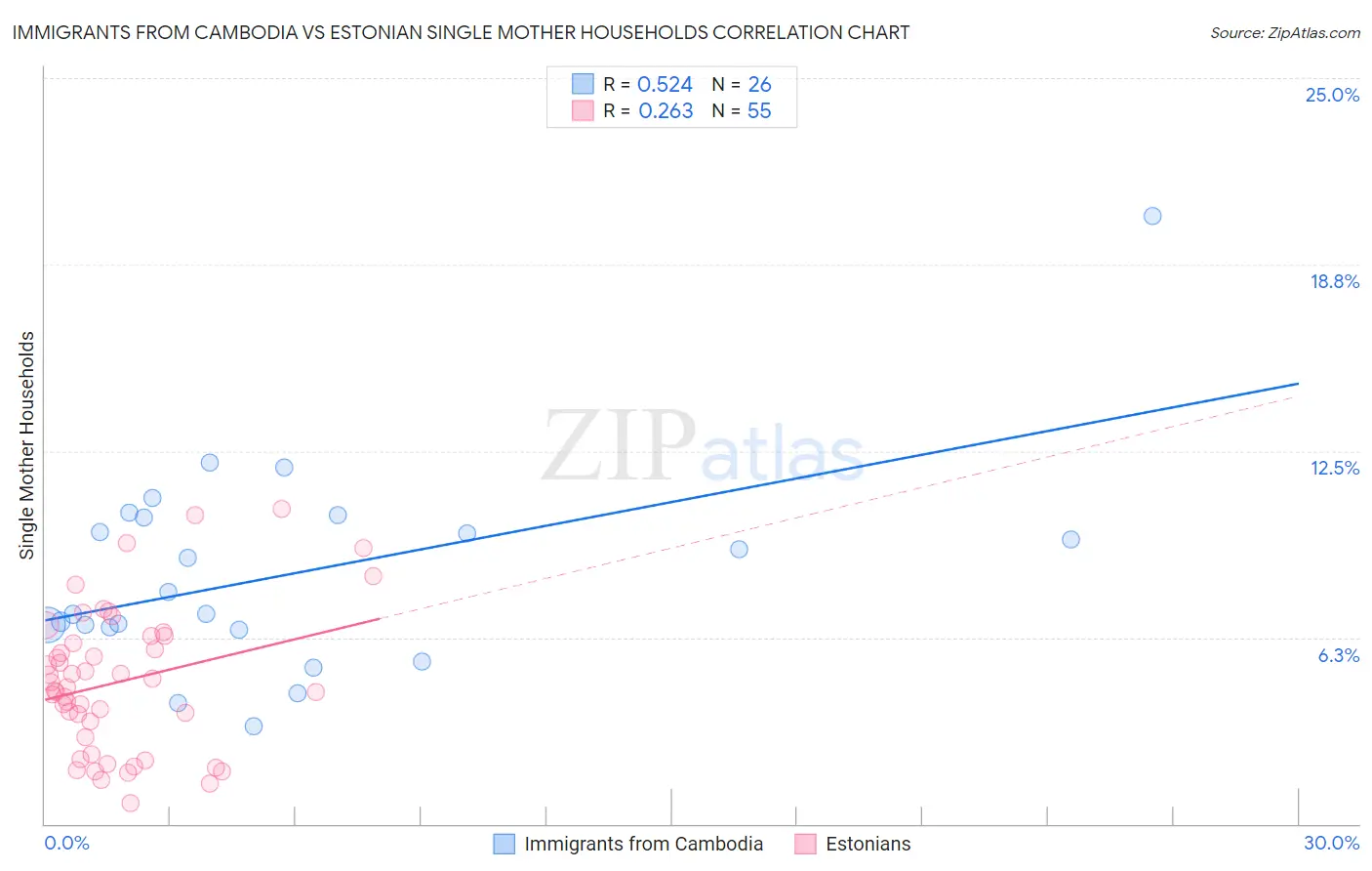 Immigrants from Cambodia vs Estonian Single Mother Households