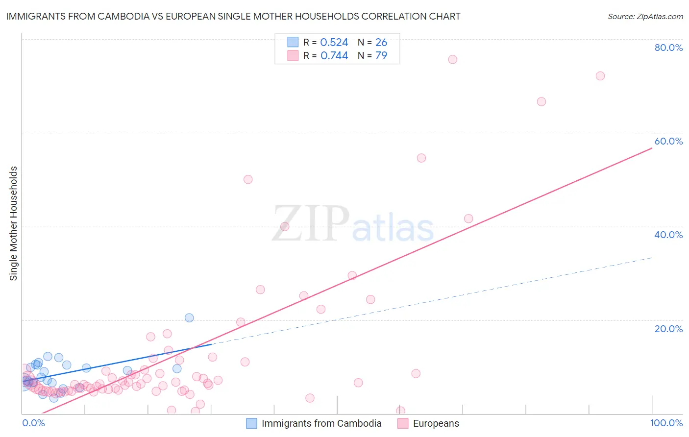 Immigrants from Cambodia vs European Single Mother Households