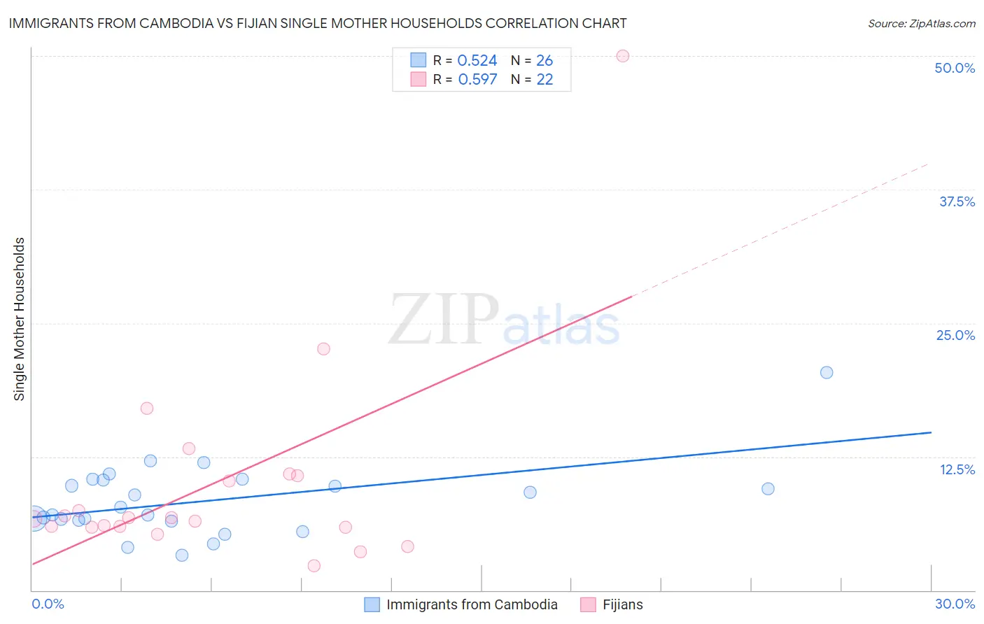 Immigrants from Cambodia vs Fijian Single Mother Households