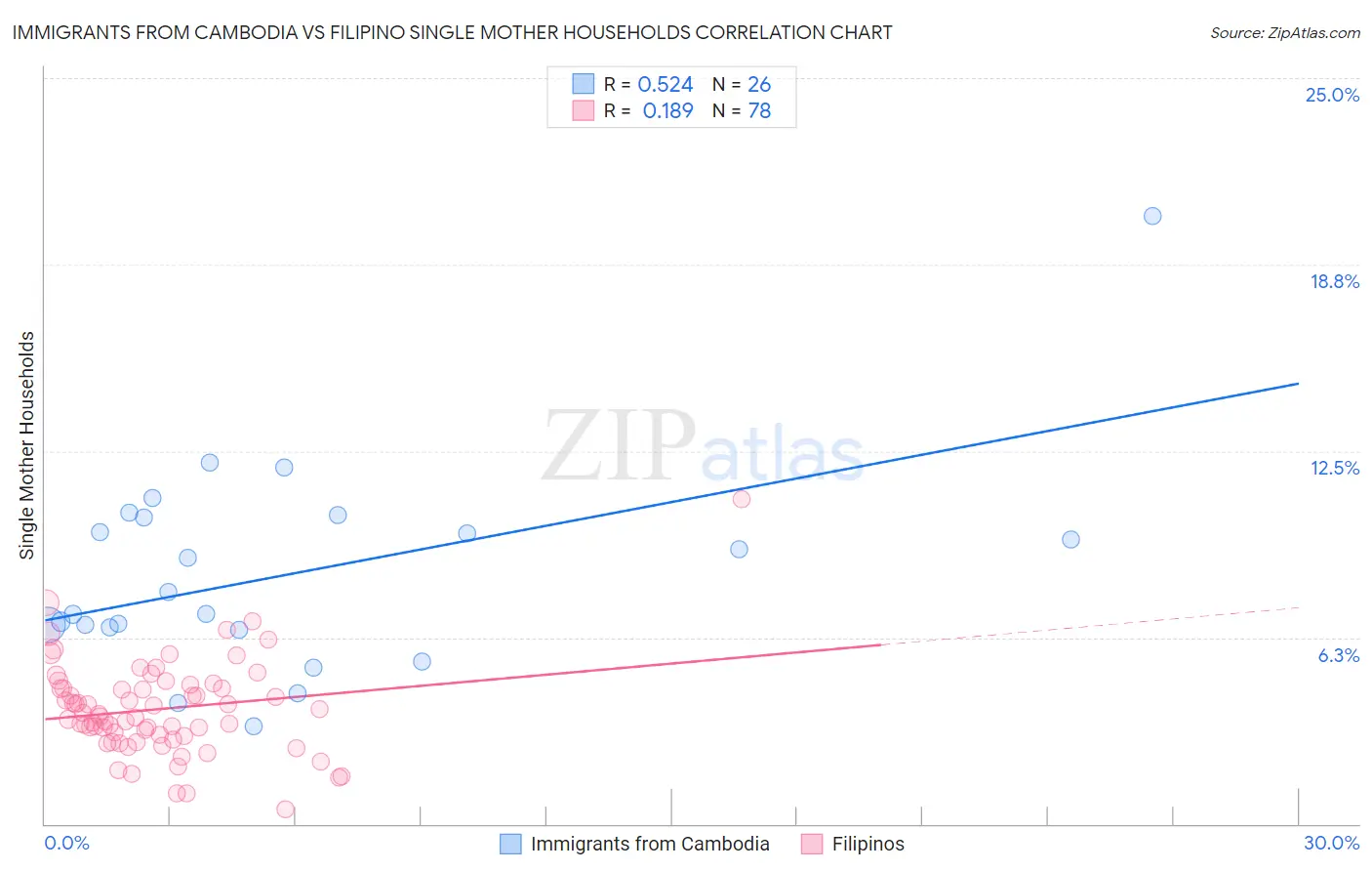 Immigrants from Cambodia vs Filipino Single Mother Households