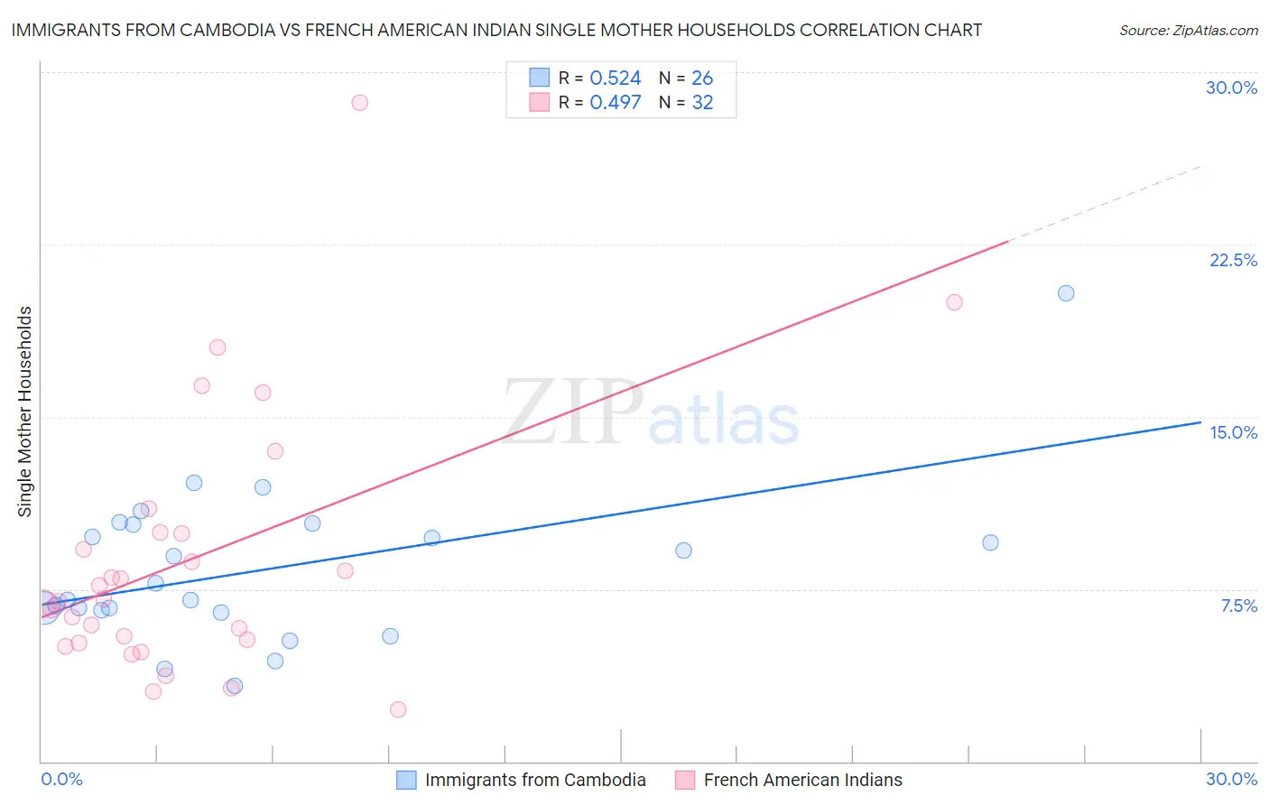Immigrants from Cambodia vs French American Indian Single Mother Households