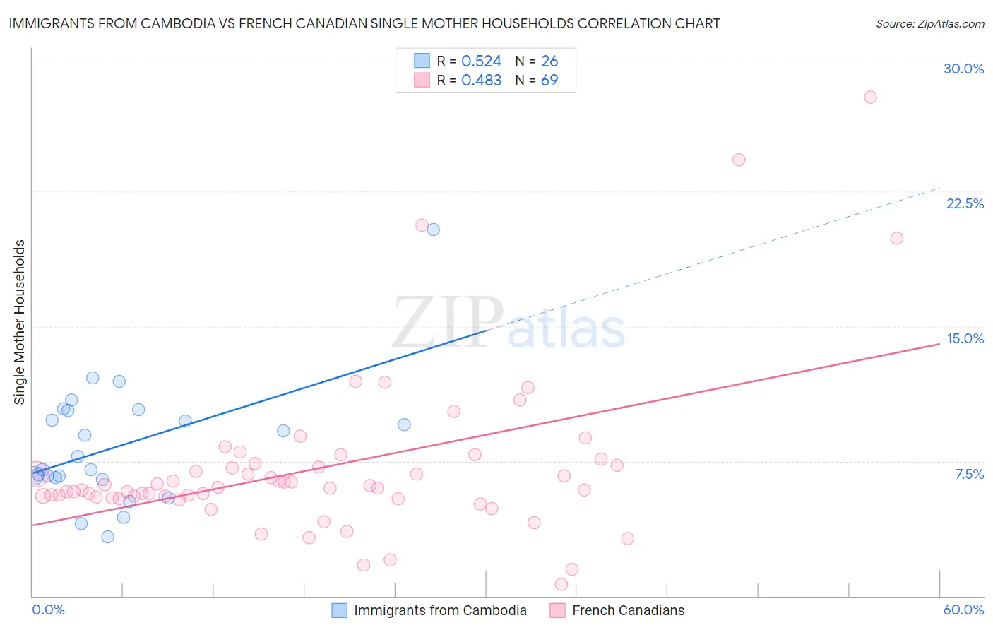 Immigrants from Cambodia vs French Canadian Single Mother Households