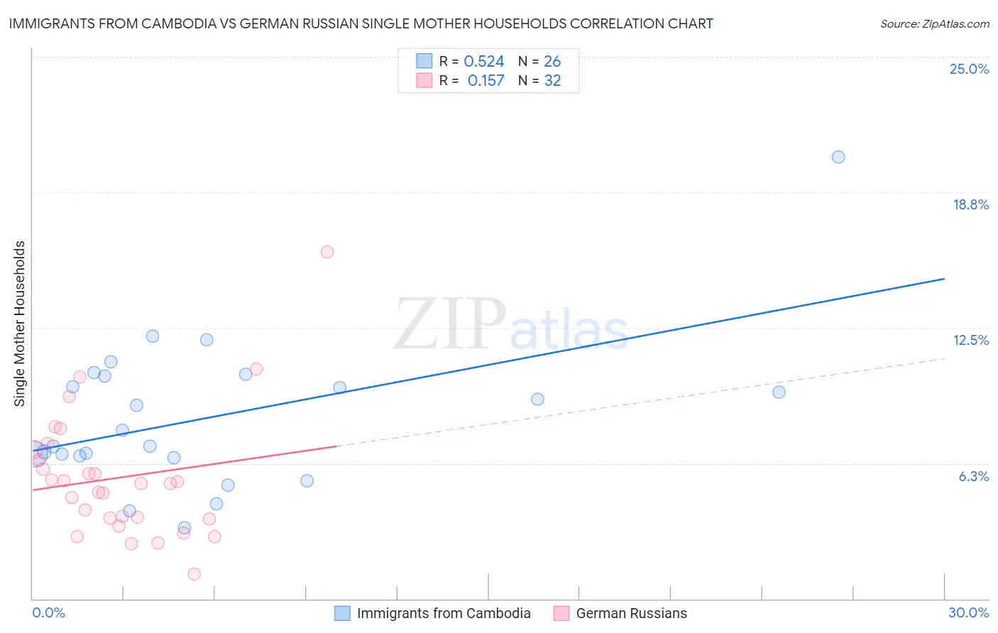 Immigrants from Cambodia vs German Russian Single Mother Households
