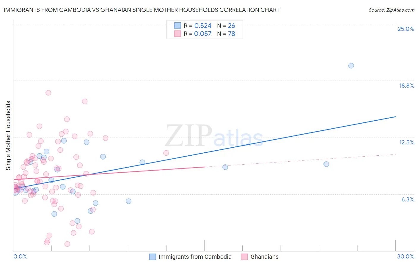 Immigrants from Cambodia vs Ghanaian Single Mother Households