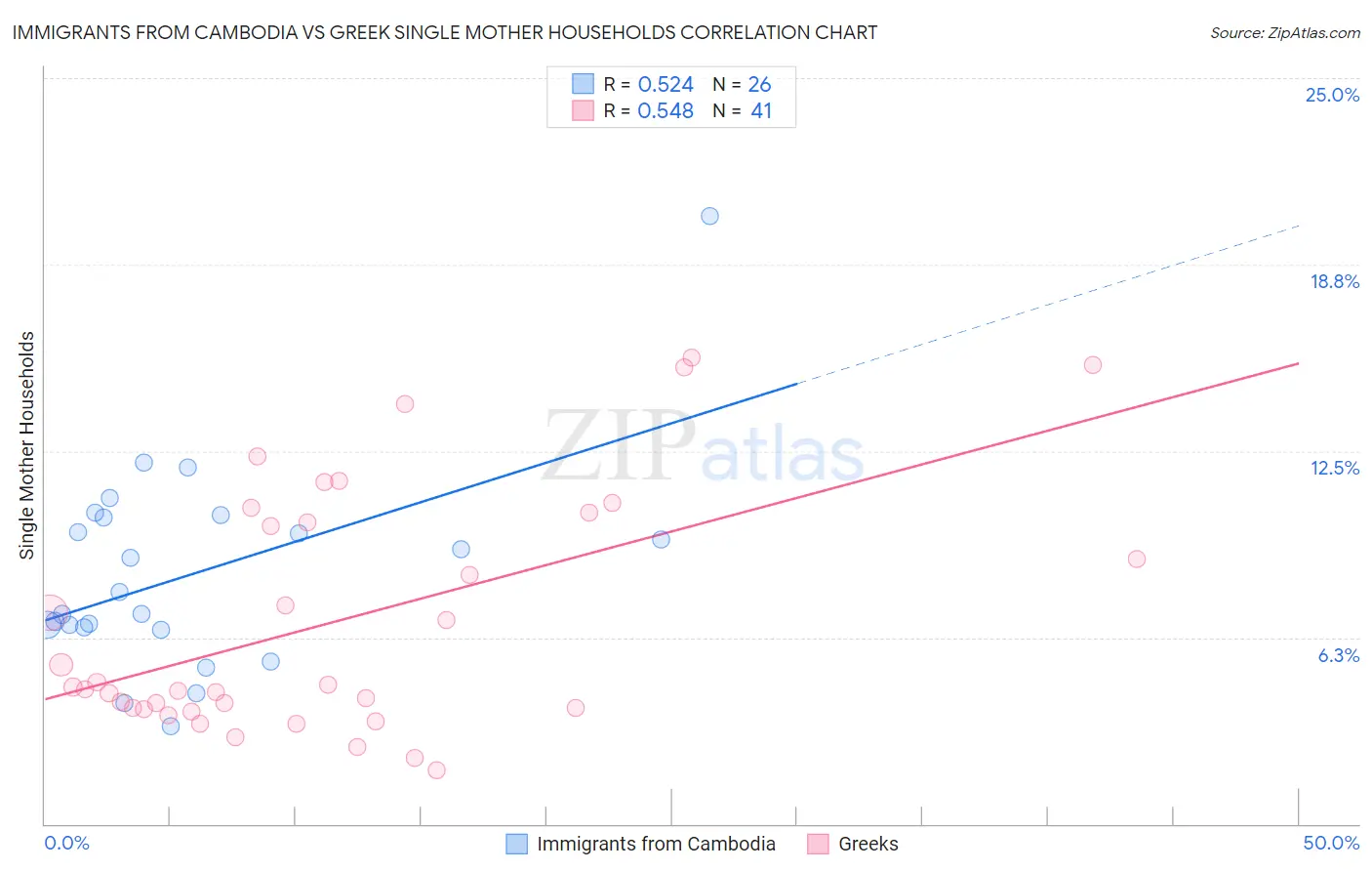 Immigrants from Cambodia vs Greek Single Mother Households