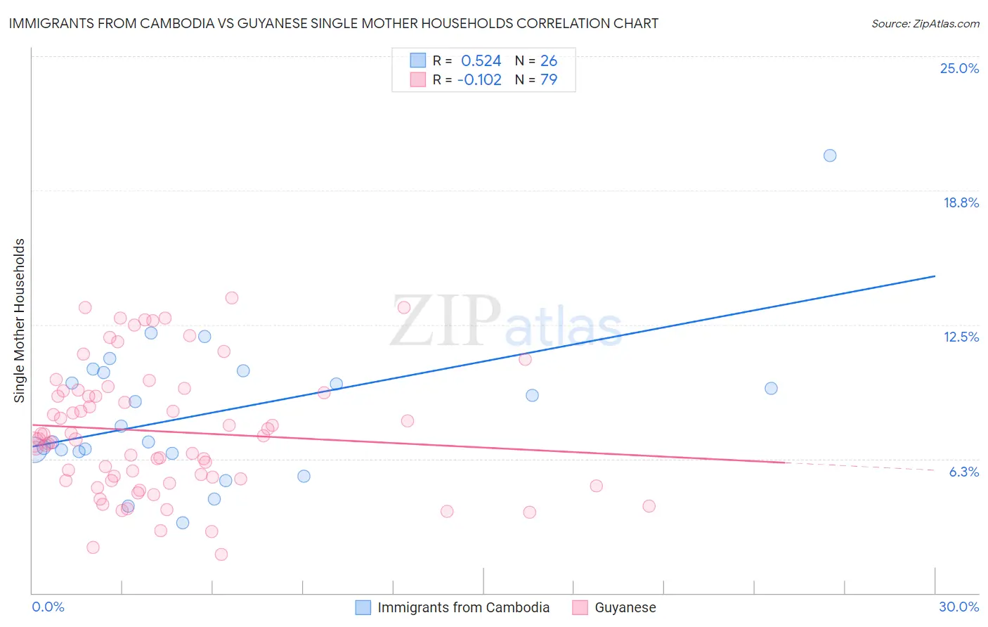 Immigrants from Cambodia vs Guyanese Single Mother Households