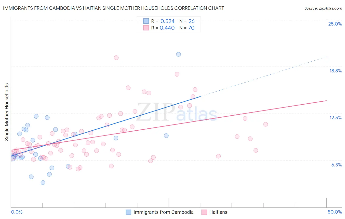 Immigrants from Cambodia vs Haitian Single Mother Households