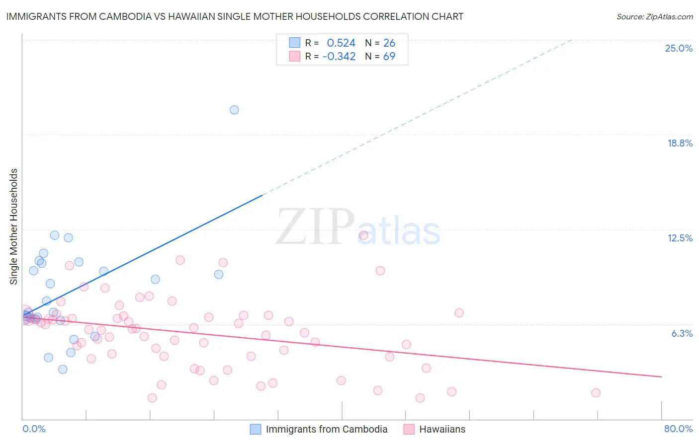 Immigrants from Cambodia vs Hawaiian Single Mother Households