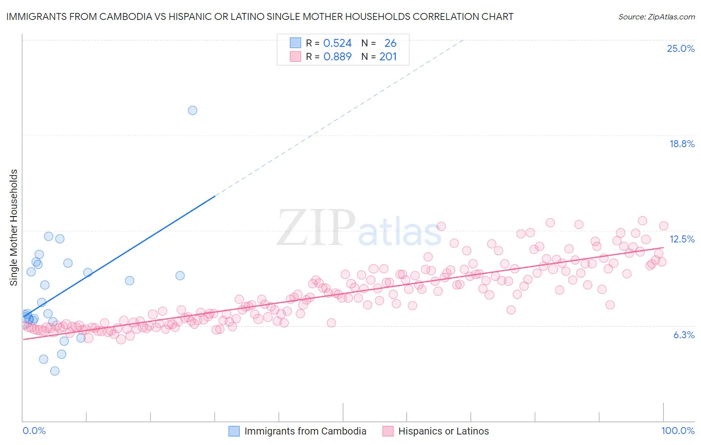 Immigrants from Cambodia vs Hispanic or Latino Single Mother Households