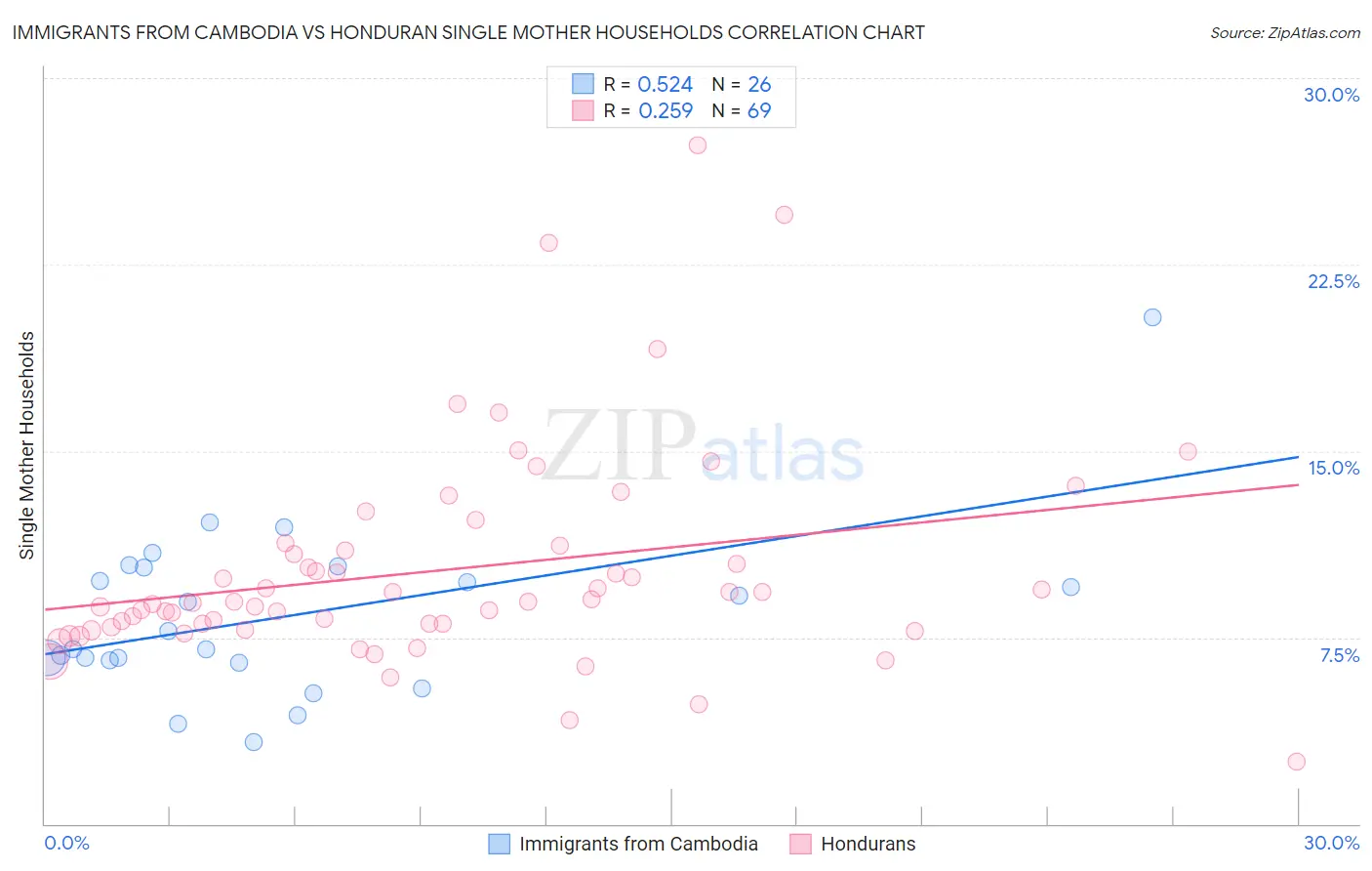 Immigrants from Cambodia vs Honduran Single Mother Households