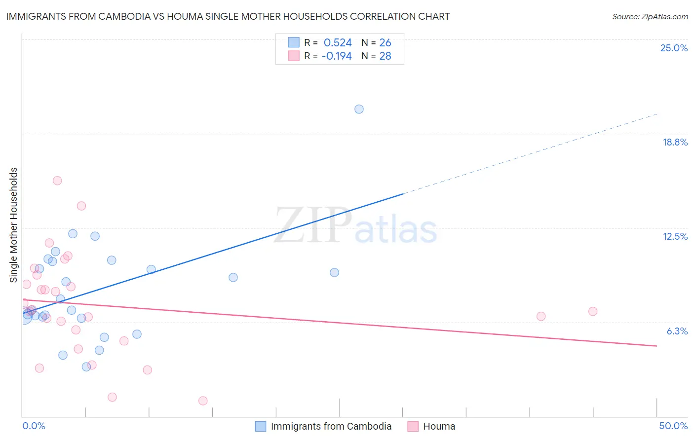 Immigrants from Cambodia vs Houma Single Mother Households