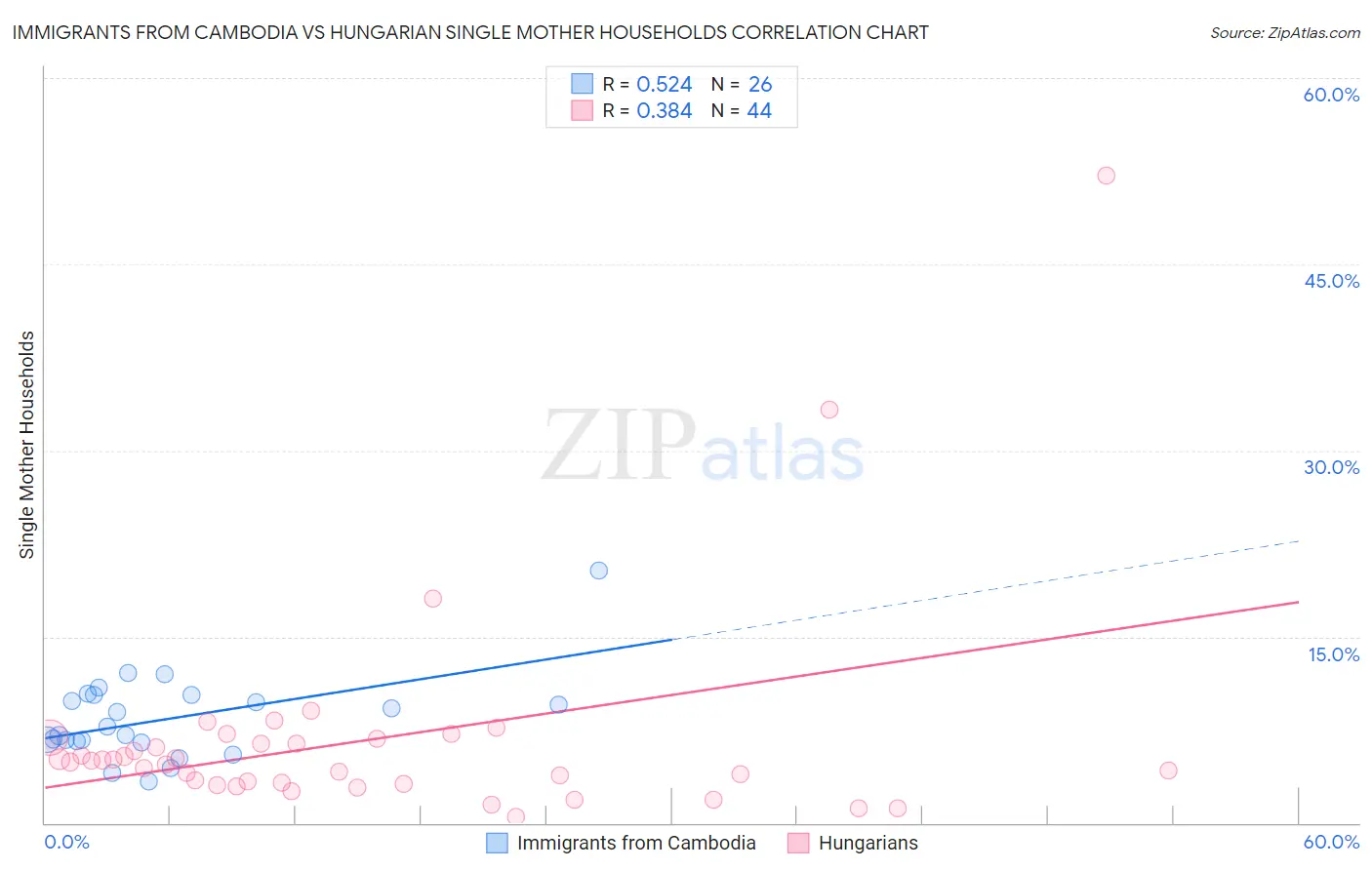 Immigrants from Cambodia vs Hungarian Single Mother Households