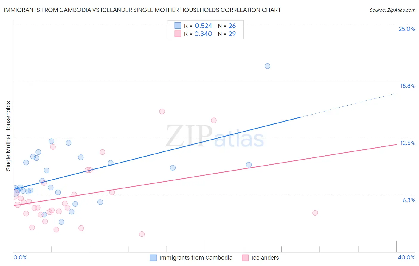 Immigrants from Cambodia vs Icelander Single Mother Households