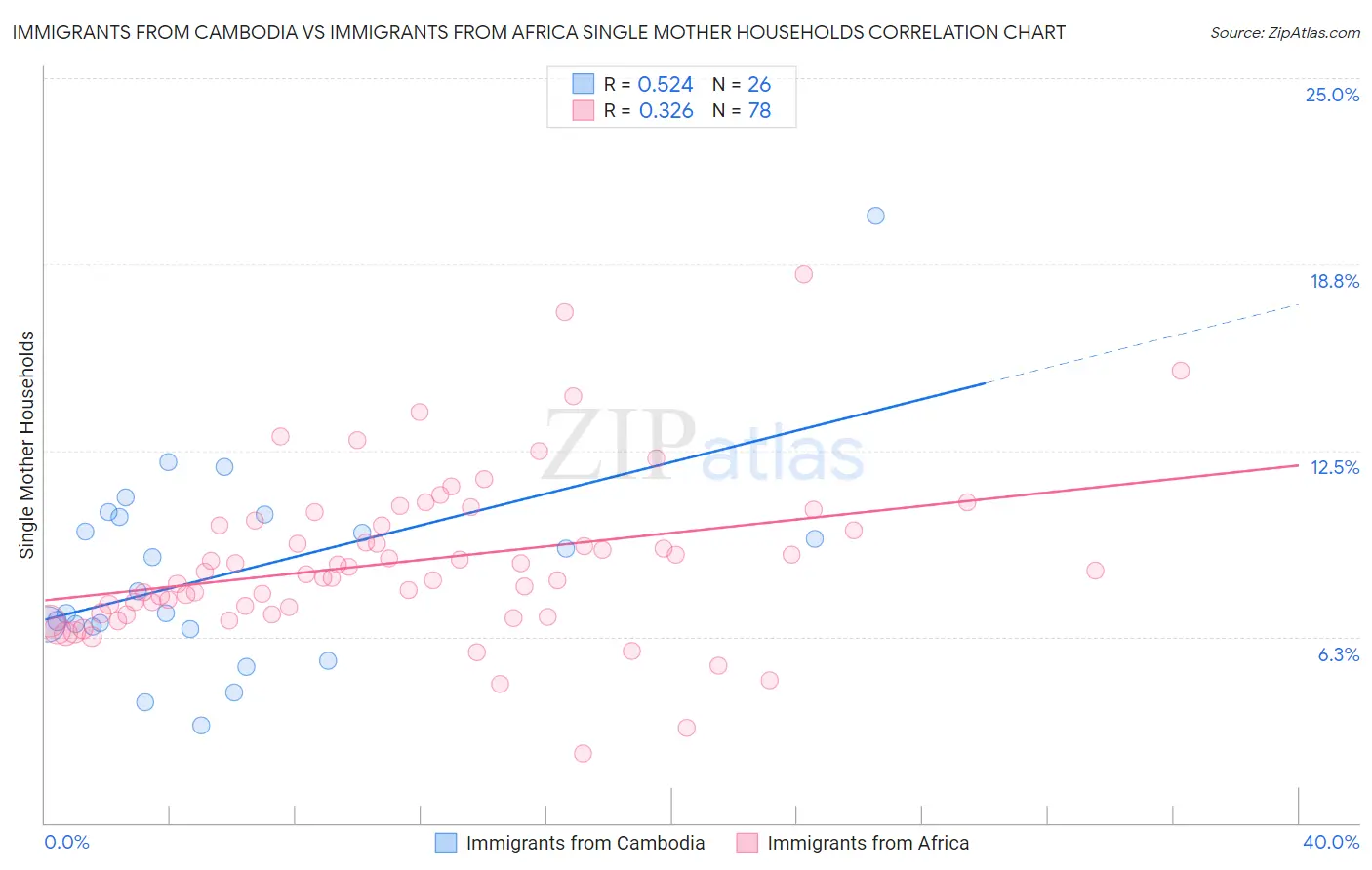 Immigrants from Cambodia vs Immigrants from Africa Single Mother Households