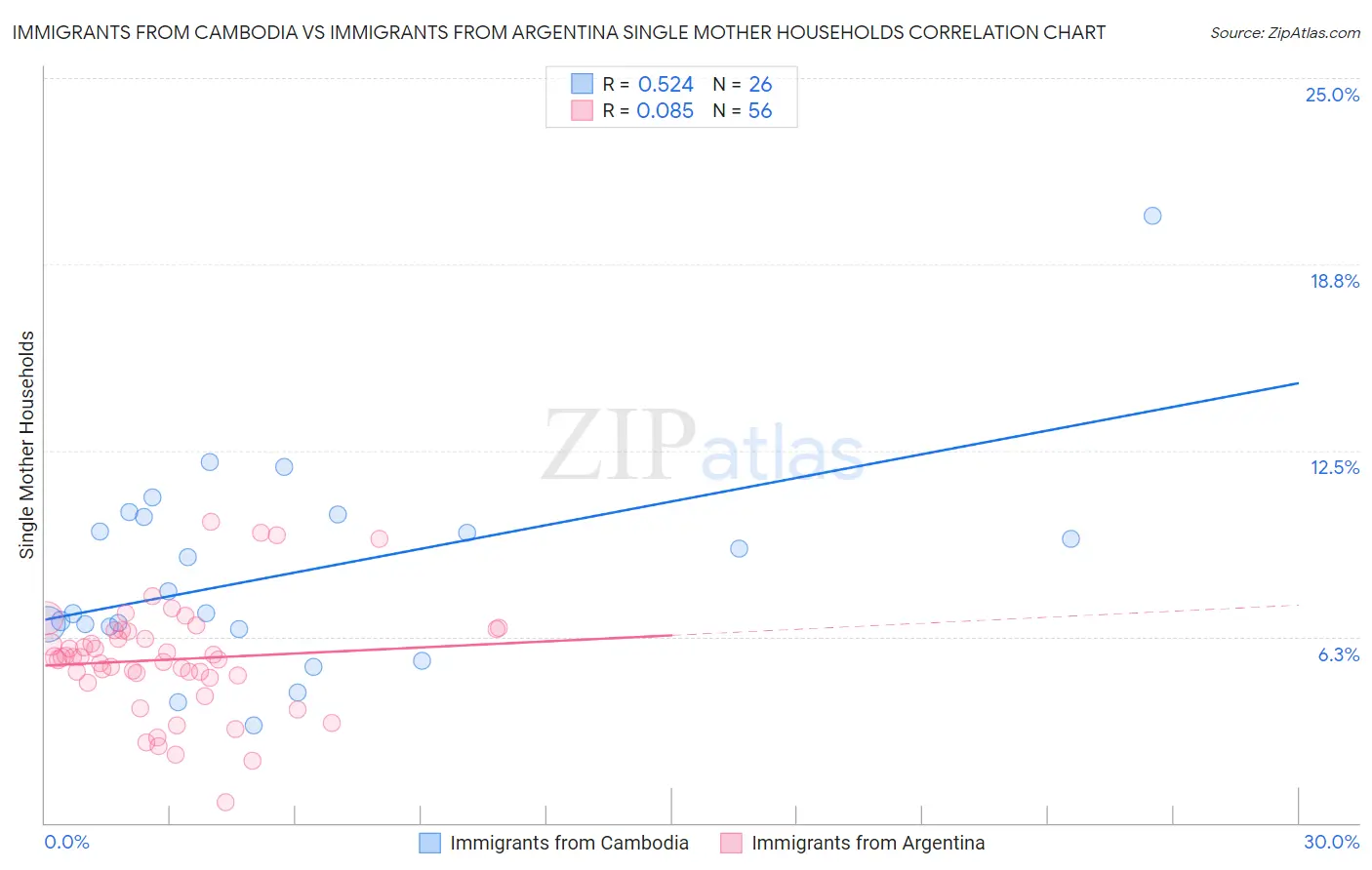 Immigrants from Cambodia vs Immigrants from Argentina Single Mother Households