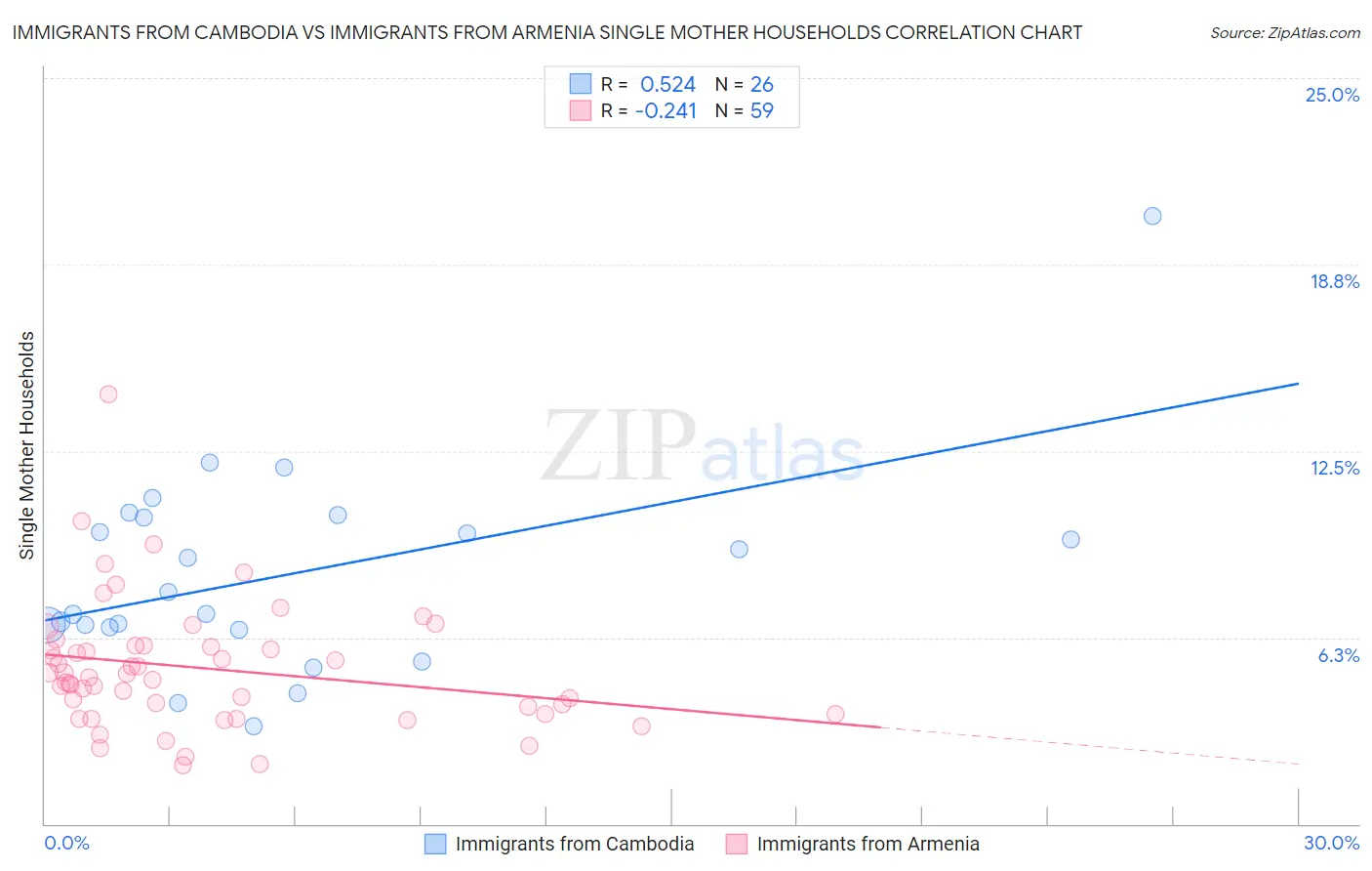 Immigrants from Cambodia vs Immigrants from Armenia Single Mother Households