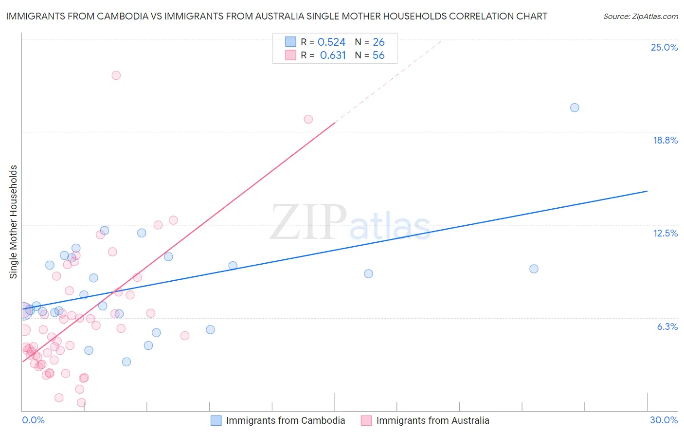 Immigrants from Cambodia vs Immigrants from Australia Single Mother Households