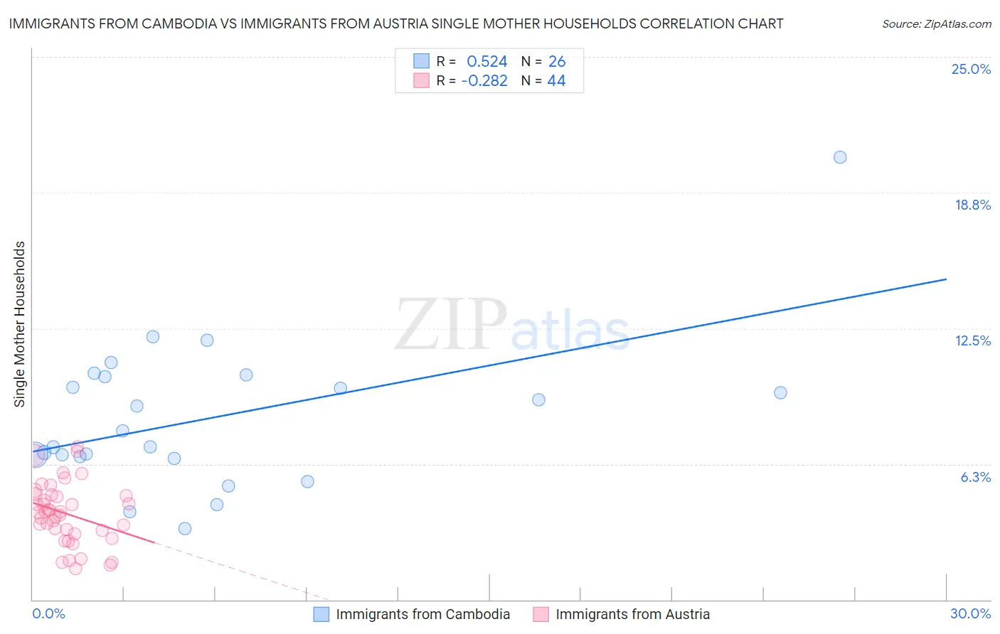 Immigrants from Cambodia vs Immigrants from Austria Single Mother Households