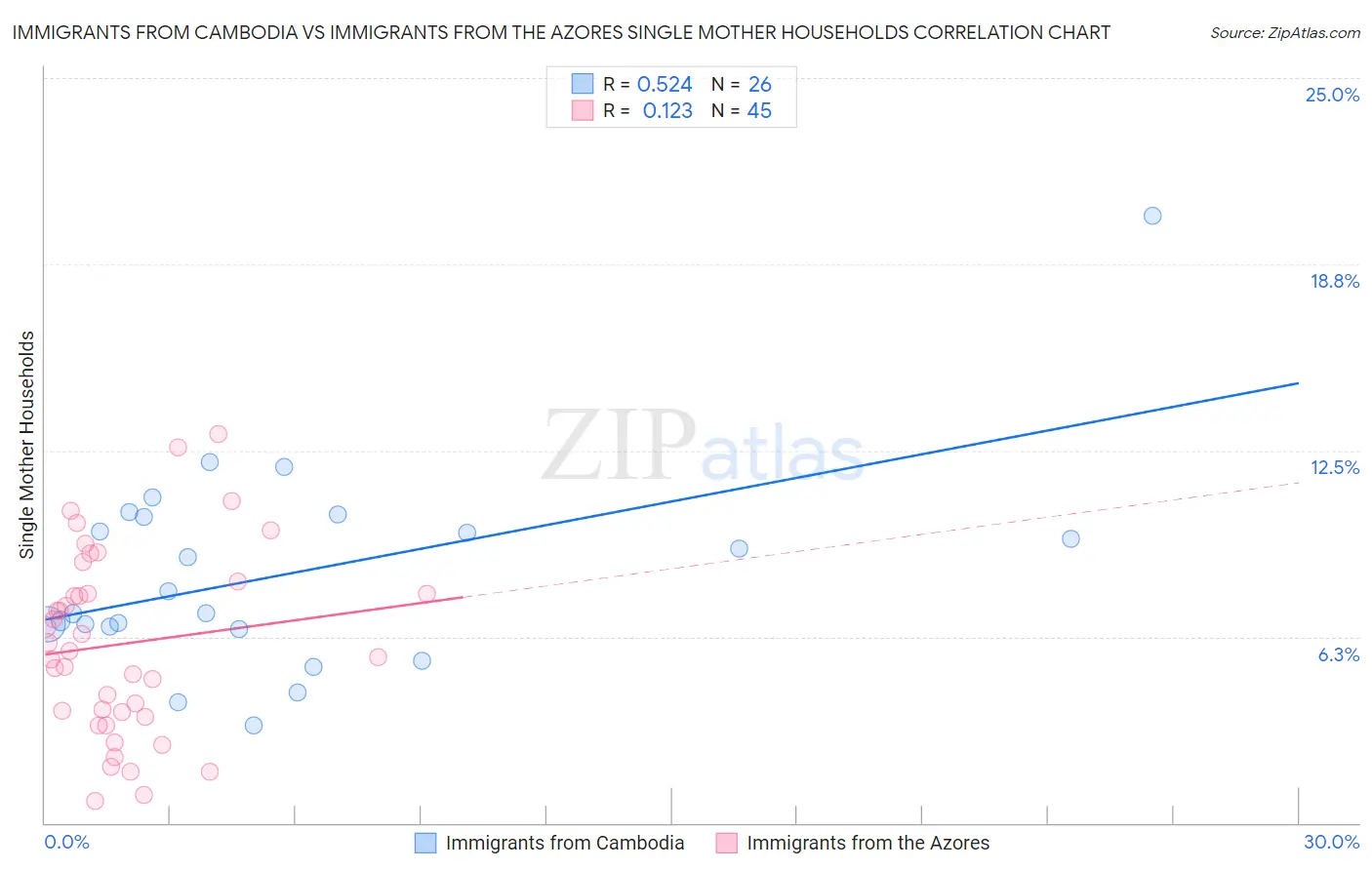 Immigrants from Cambodia vs Immigrants from the Azores Single Mother Households