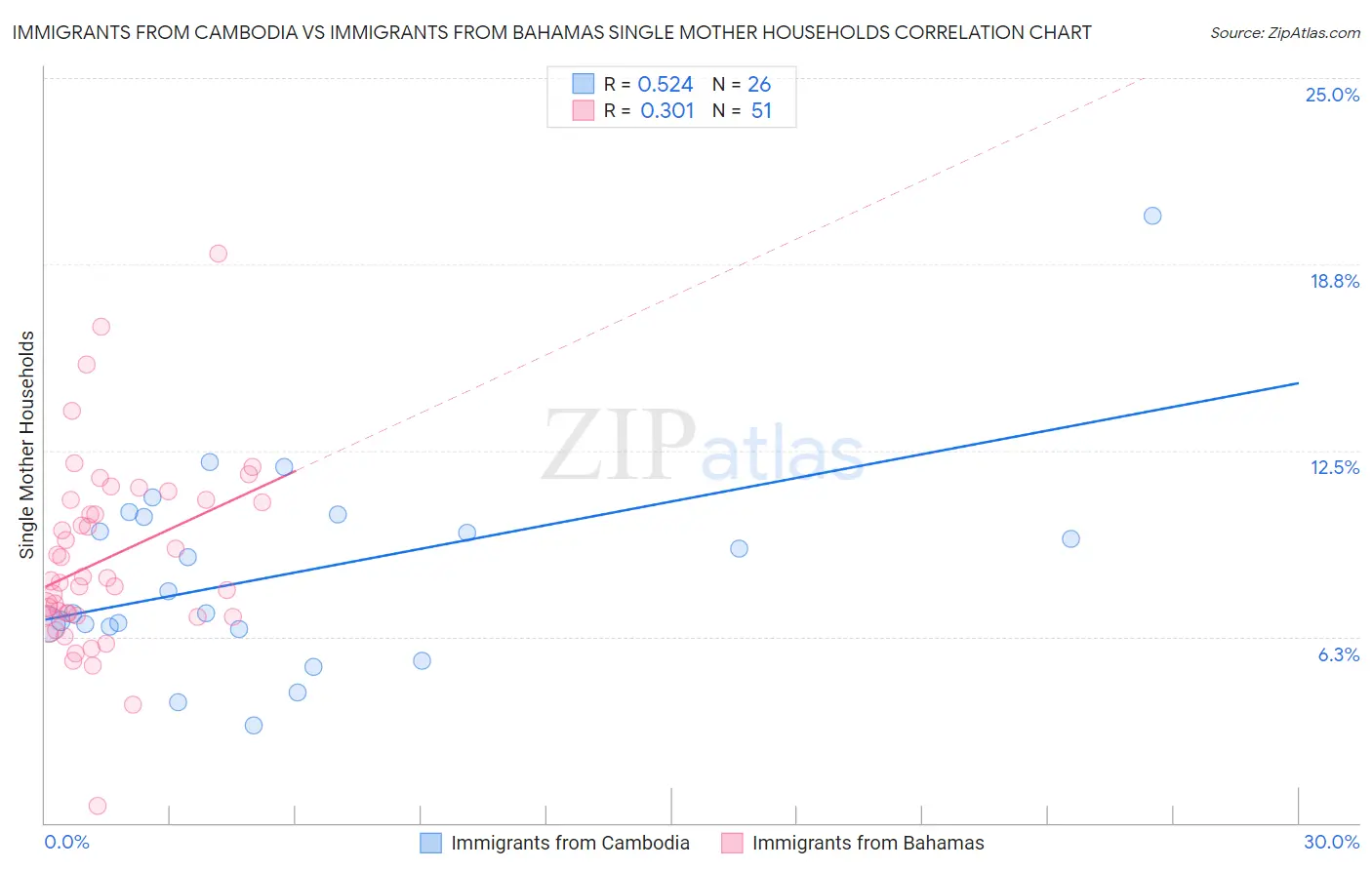 Immigrants from Cambodia vs Immigrants from Bahamas Single Mother Households
