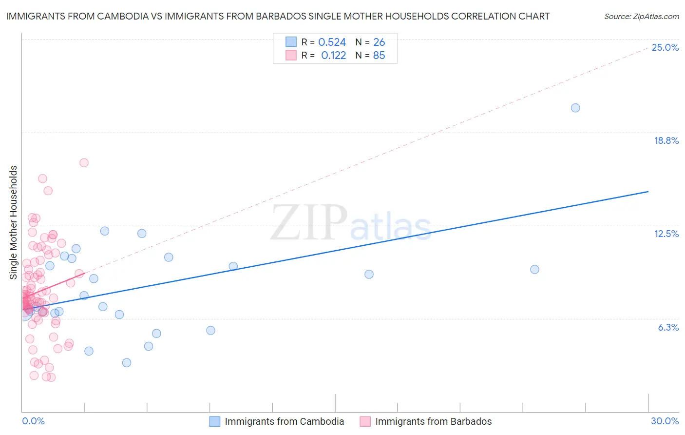 Immigrants from Cambodia vs Immigrants from Barbados Single Mother Households