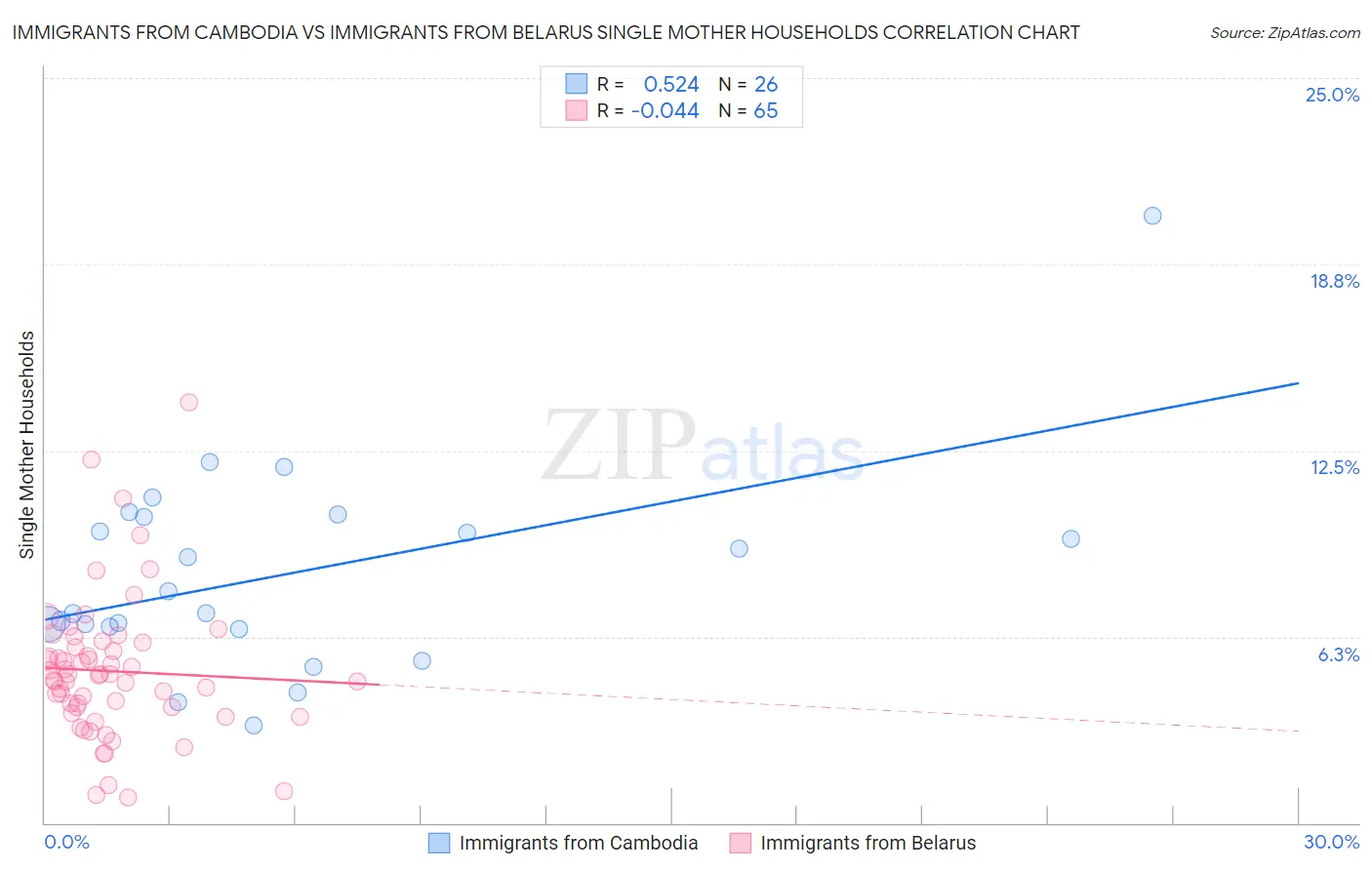 Immigrants from Cambodia vs Immigrants from Belarus Single Mother Households