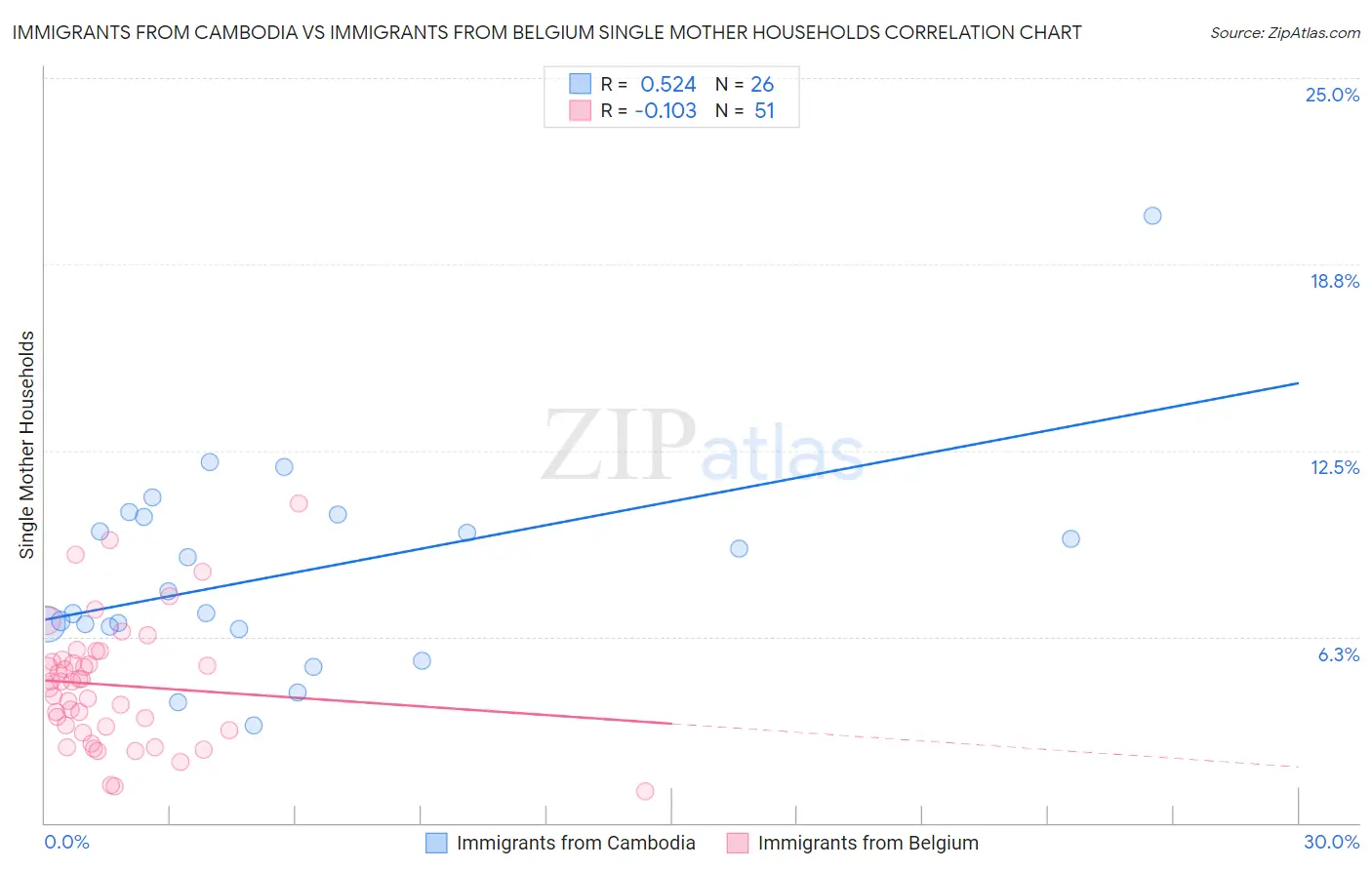 Immigrants from Cambodia vs Immigrants from Belgium Single Mother Households