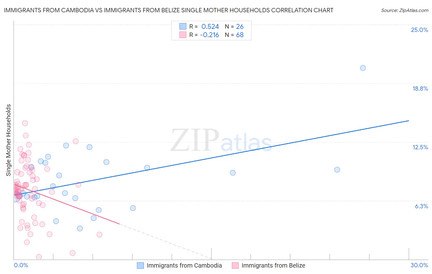 Immigrants from Cambodia vs Immigrants from Belize Single Mother Households