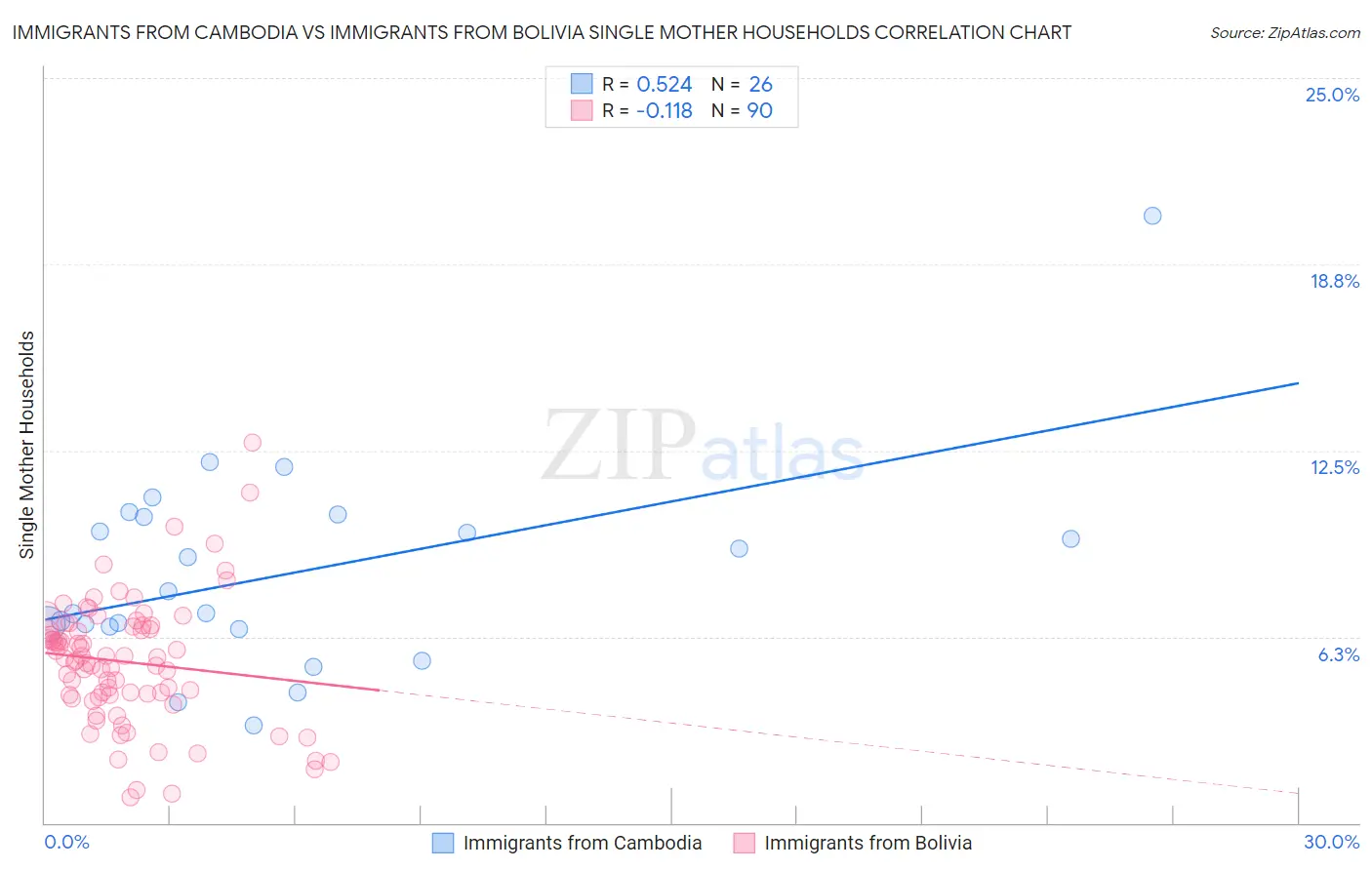 Immigrants from Cambodia vs Immigrants from Bolivia Single Mother Households