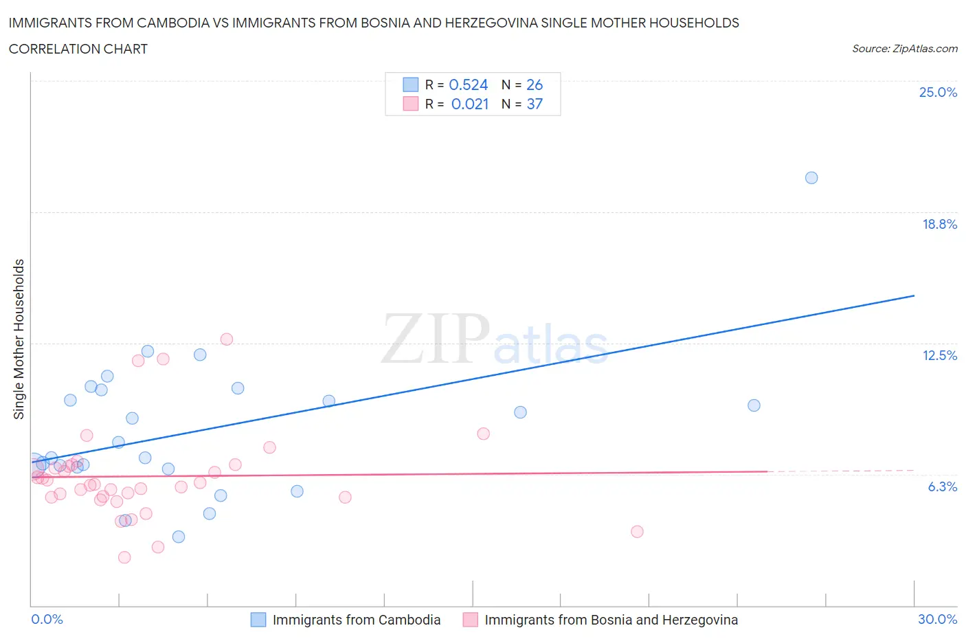 Immigrants from Cambodia vs Immigrants from Bosnia and Herzegovina Single Mother Households