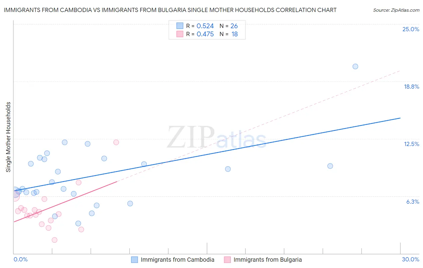 Immigrants from Cambodia vs Immigrants from Bulgaria Single Mother Households
