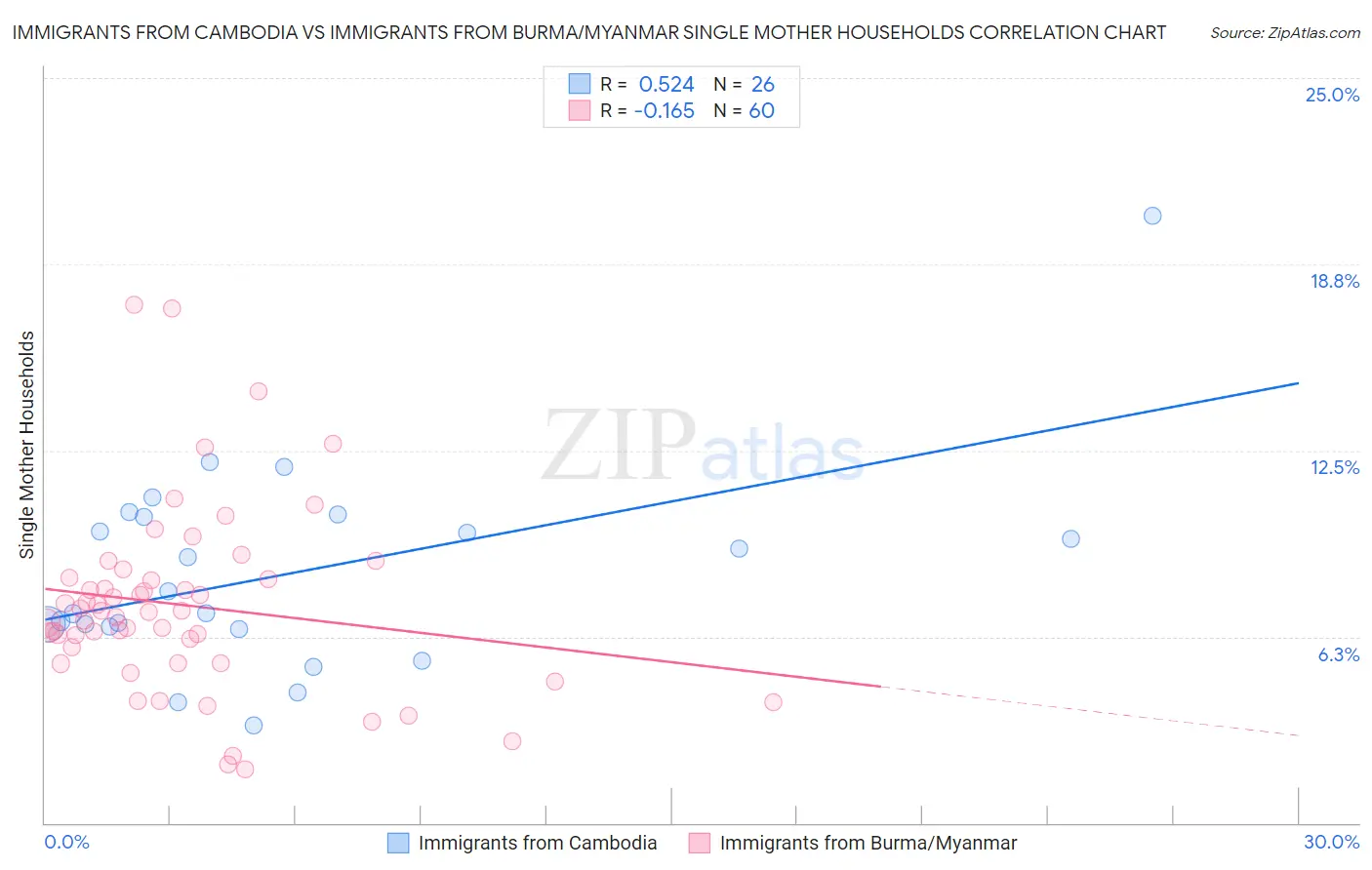 Immigrants from Cambodia vs Immigrants from Burma/Myanmar Single Mother Households